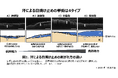 汗で刻々と変わる日焼け止め膜、剥がれ方は4タイプと判明