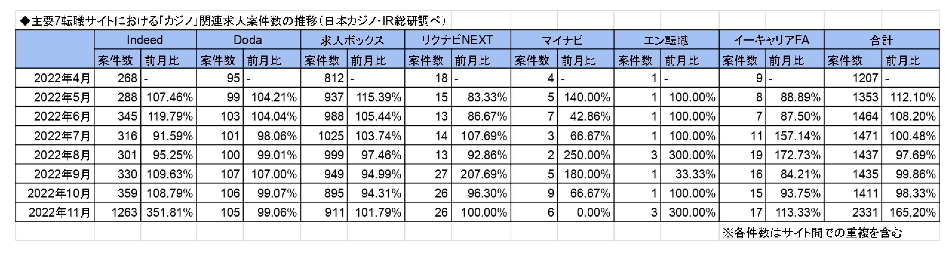 「カジノ」「統合型リゾート」に関する求人の最新調査(2022年11月 ...