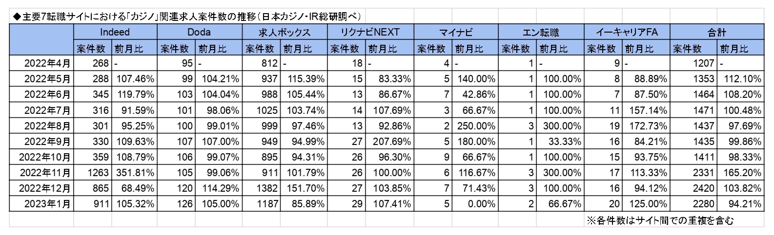 「カジノ」「統合型リゾート」に関する求人の最新調査(2023年1月 ...