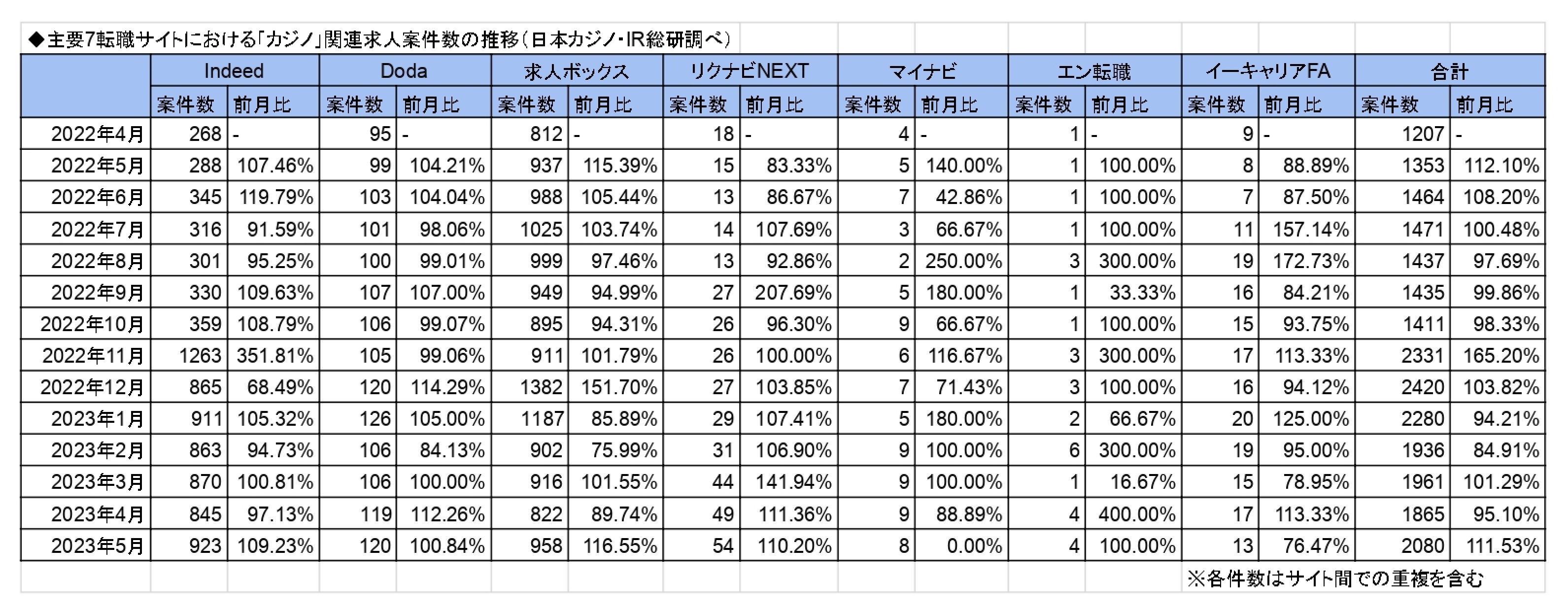 「カジノ」「統合型リゾート」に関する求人の最新調査(2023年5月 ...