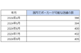国内「アミューズメントポーカールーム」の店舗数の最新調査を発表 2024年9月は405件