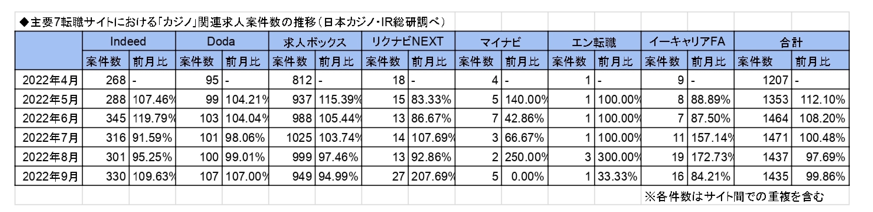 「カジノ」「統合型リゾート」に関する求人の最新調査(2022年9月 ...