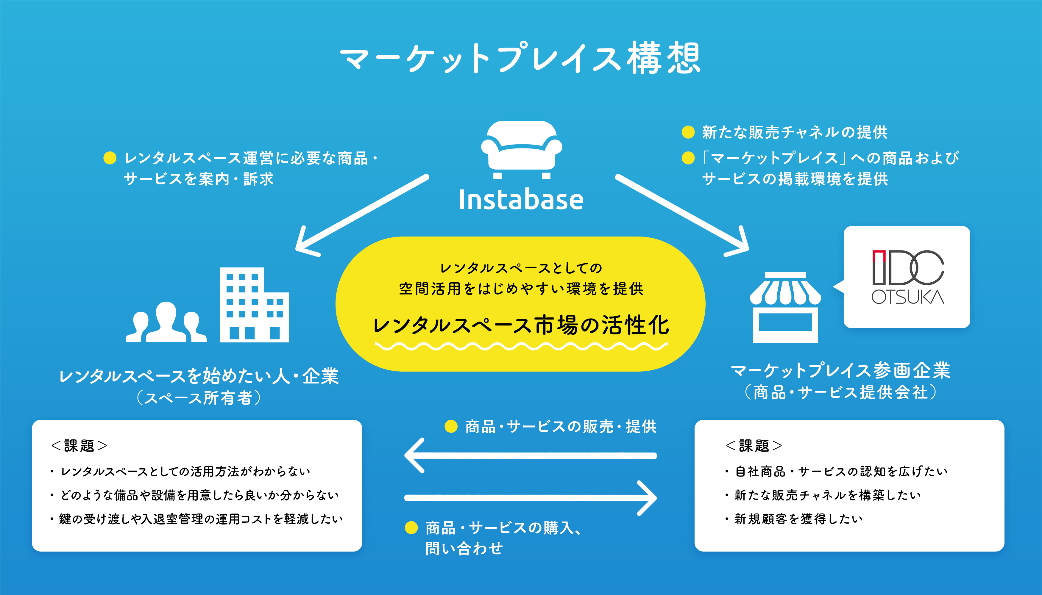 Rebase レンタルスペース予約サービス インスタベース の マーケットプレイス構想 実現に向け大塚家具と業務提携を締結 株式会社大塚家具のプレスリリース