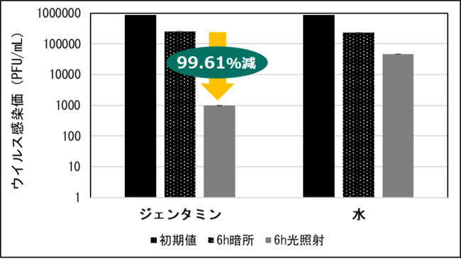 図3 新型コロナウイルス（SARS-CoV-2）感染価の測定結果