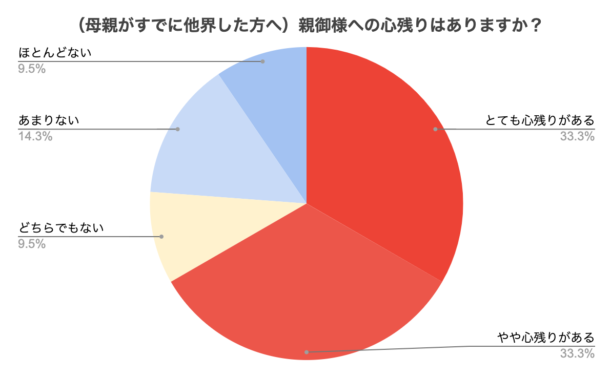 母親への親孝行に関する調査 母親が他界した方の67 が 親に心残りがある 母親にやっておけばよかったこと では もっと親とのコミュニケーションを が圧倒的 こころみのプレスリリース