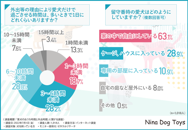 約3割の方は毎日散歩に行けていない？！愛犬とのお散歩事情について