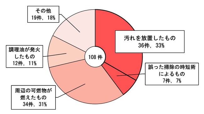 図２ 誤使用・不注意によるものの内訳別件数