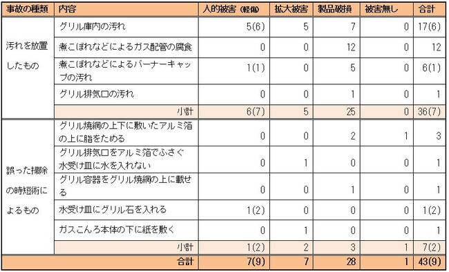 表1　被害状況別の事故件数