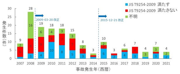 NITE、高齢者の「介護ベッド」による事故防止対策報告書を公表 企業