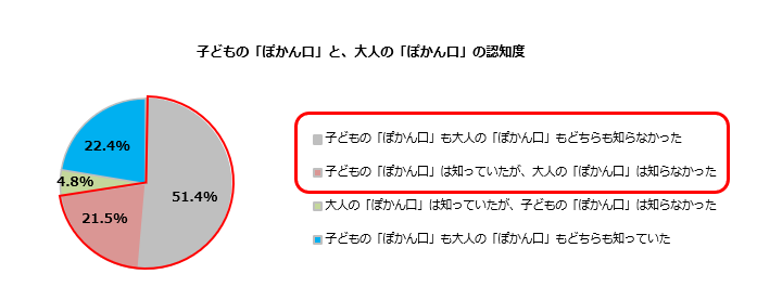 モンデリーズ 11月8日 月 の いい歯の日 1に向けて 歯と口の健康についての意識調査を実施 子どもだけじゃない 7割以上が知らない大人の ぽかん 口 モンデリーズ ジャパン株式会社のプレスリリース