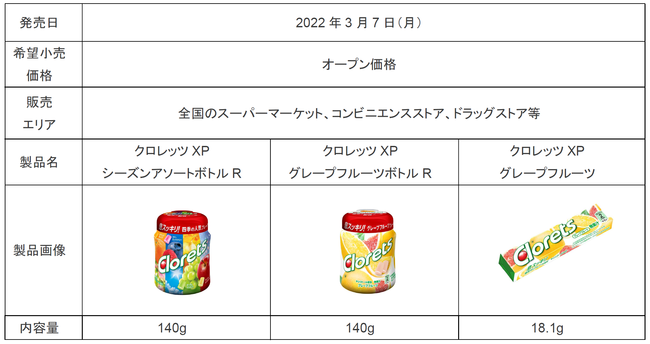 息スッキリ「クロレッツ」から、フルーツフレーバー続々新発売！“季節のアソートボトル ”と”グレープフルーツ”のガム、さらに“ピーチヨーグルト”のタブレットも登場｜モンデリーズ・ジャパン株式会社のプレスリリース