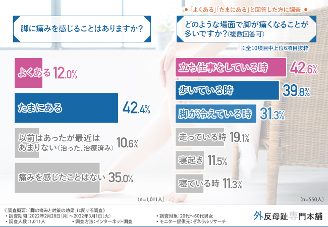 【脚の痛みで悩んでいるのは2人に1人】放っておけない痛みを改善