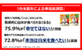 味の素㈱『白米損失による幸福度調査』結果発表｜糖質ケア当事者の約80％が長期で白米が食べられない事に「幸せではない」と回答