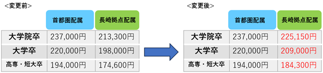 初任給概要