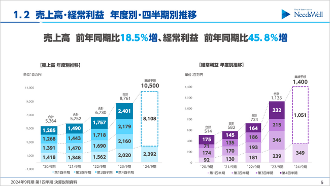 売上高・経常利益　年度別・四半期別推移