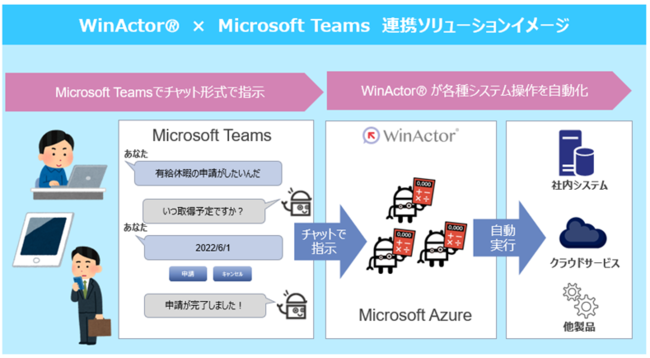 WinActor × Microsoft Teams連携ソリューションイメージ