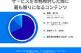 BtoBサービス検討時に「資料を最も頼りにしている」という回答が7割弱