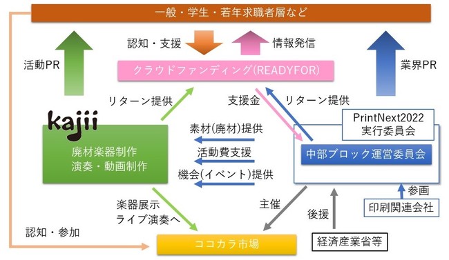 活動全体の関係図