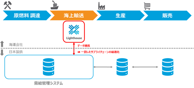 デジタル技術お客様のサプライチェーン最適化