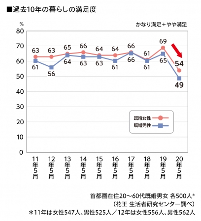 コロナ禍で 暮らしの満足度は過去10年で最低を記録 花王生活者研究センターがコロナ影響下の暮らしに関する調査結果と Withコロナの夏を快適に過ごす生活術 を くらしの研究 サイトにて7月21日公開 花王株式会社 花王mkニュース のプレスリリース