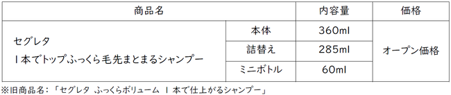 ペタンとする短めの髪に 『セグレタ １本でトップふっくら毛先まとまるシャンプー』改良新発売｜花王株式会社（花王MKニュース）のプレスリリース