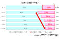 首都圏在住者の災害への備え 75%止まり　災害時の断水で困らない！非常時に備える衛生対策