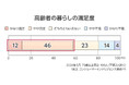 【最新調査】平均年齢80.5歳の暮らし満足度は約6割! 人生100年時代を前向きに生きるヒントとは?