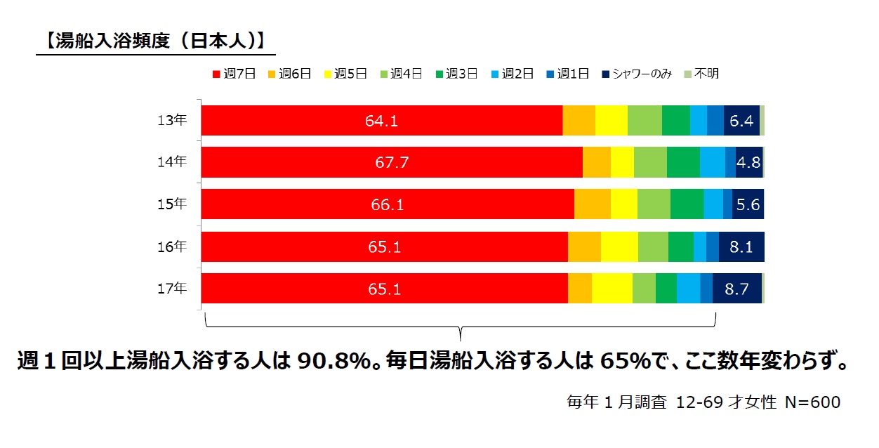 日本在住外国人の入浴に関する実態 意識調査ニッポンの魅力は 湯船 にあり シャワー派から湯船派へシフトする在住外国人 一方 日本人は 短め入浴 が顕著に 花王株式会社 花王mkニュース のプレスリリース