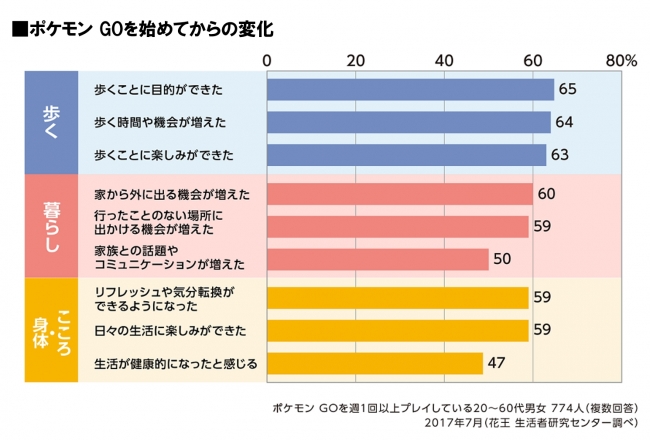 ポケモン Go をきっかけに約6割が生活行動や意識に変化 調査結果を公開 花王 生活者研究センター 慶応sfc 夏野剛さんが語る ポケモン Go がもたらした好循環 も公開 花王株式会社 花王mkニュース のプレスリリース