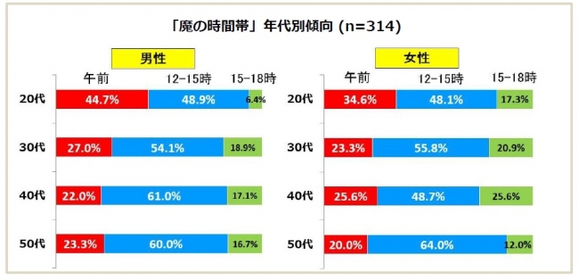 日中の眠気やだるさに関する意識調査 眠い だるい 魔の時間帯は月曜と木曜 若年男女は午前から眠い 傾向が顕著に 対策は夜の睡眠と日中の覚醒レベルアップ 花王株式会社 花王mkニュース のプレスリリース