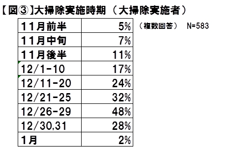 花王 年末大そうじの実施 に関する調査結果 12月中旬以降が本番 年末大そうじは カンタン ラクな小そうじが定着化 16年 年末大そうじ実施率は6割 企業リリース 日刊工業新聞 電子版