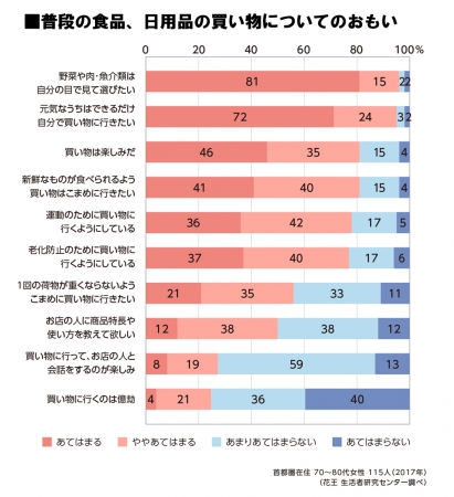 ひとりで買い物に行くシニア女性は７割超 週４ ５日以上 が約半数 日々の買い物は心と体を元気にする原動力 花王 生活者 研究センターがくらしの研究サイトにて発表 花王株式会社 花王mkニュース のプレスリリース