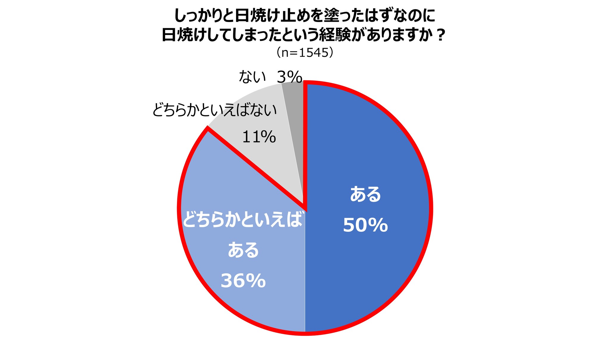 日焼け止めを使用している女性の8割超が抱える悩み 塗っても焼ける 日焼け止めの スキマリスク とは 花王株式会社 花王mkニュース のプレスリリース