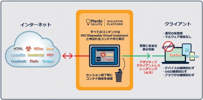 Menlo Security ISOLATION PLATFORM 概念図