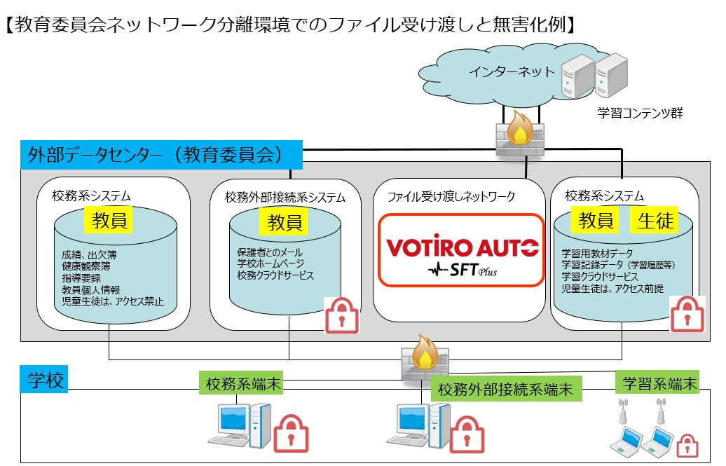 教育委員会向け ユーザ数無制限ファイル受け渡し機能がバンドルされたファイル無害化システム Votiro Auto Sft Plus の販売を開始 テクマトリックス株式会社のプレスリリース