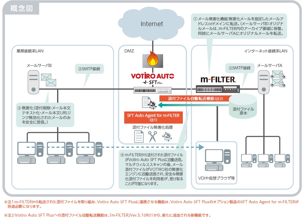 テクマトリックスの無害化ソリューションがデジタルアーツのm Filterに対応 テクマトリックス株式会社のプレスリリース