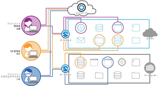 ゼロ・トラストモデルに基づいた次世代セキュアアクセスソリューション「AppGate SDP」の販売を開始｜テクマトリックス株式会社のプレスリリース