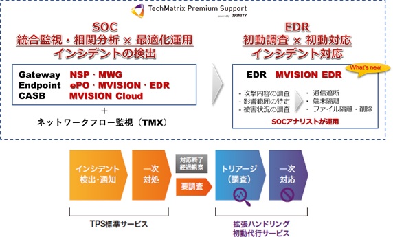 テクマトリックスとマカフィーがedr事業領域において協業 テクマトリックス株式会社のプレスリリース