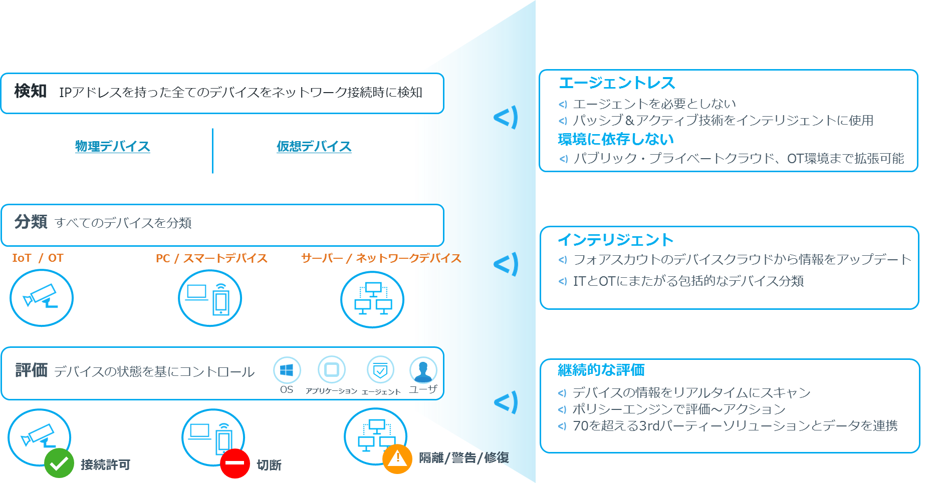 フォアスカウト テクノロジーズ社 Forescout Platform の販売を開始 エージェントレスでit Iot Otデバイスの可視化とセキュリティ対策を自動化 テクマトリックス株式会社のプレスリリース