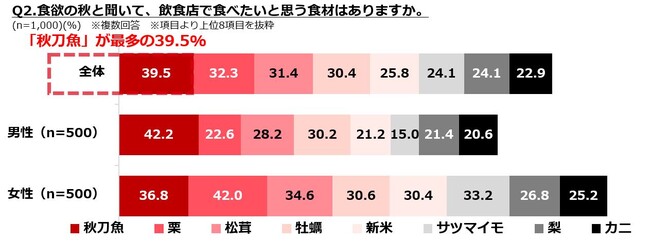 出典:2022年10月ぐるなび調べ 出典:2022年10月ぐるなび調べ