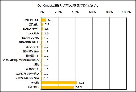 コミックシーモア調査レポートvo1 15年代 30代の男女xmasの クリぼっち 事情今年のクリぼっち率は 恋人と一緒に過ごす 抑え 21 7 エヌ ティ ティ ソルマーレ株式会社のプレスリリース