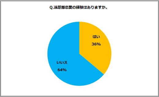 コミックシーモア調査レポートvol 13 12 21は遠距離恋愛の日 約3割が遠距離恋愛 からゴールイン 長続きの秘訣は 連絡をマメにとる エヌ ティ ティ ソルマーレ株式会社のプレスリリース