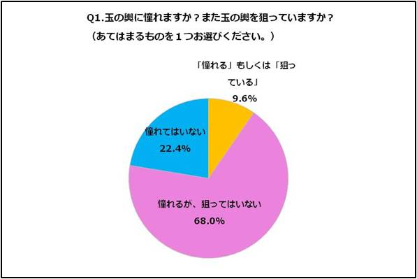 コミックシーモア調査レポートvol 14 1 玉の輿 の日調査企画 約8割がシンデレラストーリーに憧れる 理想はやや高め 年収3 000万円 が玉の輿 の条件 エヌ ティ ティ ソルマーレ株式会社のプレスリリース