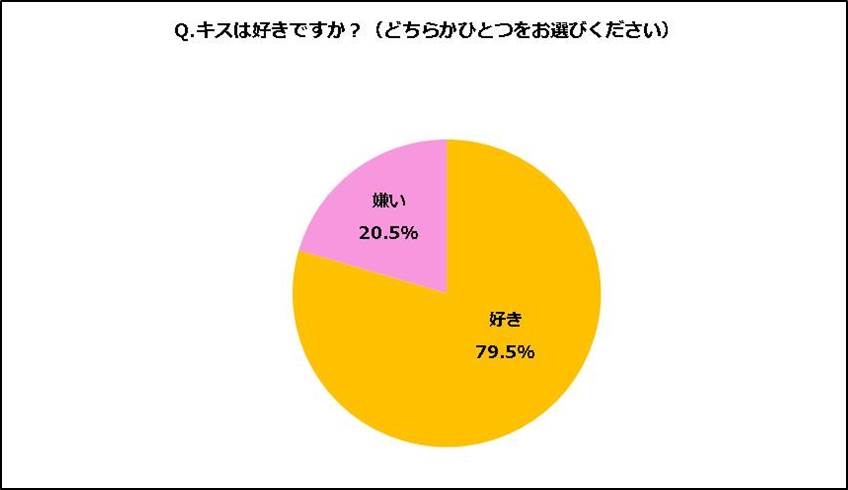 コミックシーモア調査レポート Vol １８ 現代のキス新常識 女性の約半数が付き合う前にキスした経験アリ ３割の既婚者が結婚後 パートナー以外とキス したいと回答 エヌ ティ ティ ソルマーレ株式会社のプレスリリース