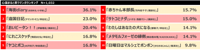 We Loveコミック総研 意識調査 Vol 3 寒いほど 寂しい気持ち 高まる女性 7割超 寂しさ増すこの時期は 心温まる マンガーマネジメント がオススメ エヌ ティ ティ ソルマーレ株式会社のプレスリリース