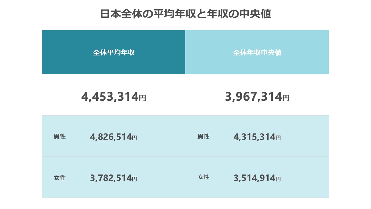 【2022年最新】日本の「平均年収」「年収中央値」を調査 日本全体の平均年収は4,453,314円、中央値は3,967,314円｜期間工のプレスリリース