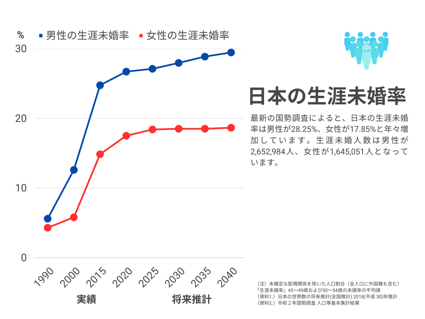 【2023年最新】日本の「未婚」「独身」を調査 日本全体の未婚者は32,790,076人、生涯未婚率は男性が28.25%、女性が17.85%