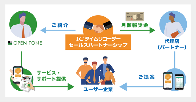 勤怠管理システム Icタイムリコーダー 販売代理店報酬額改定のお知らせ 株式会社オープントーン オープントーンのプレスリリース