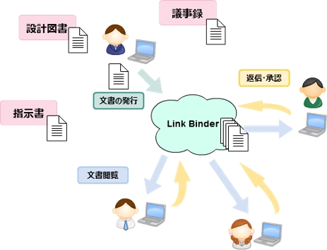 設計図書 連絡書などの文書管理を効率化するオープンソースプロダクト Link Binder リンクバインダー が正式リリース Githubで提供開始 株式会社オープントーン オープントーンのプレスリリース