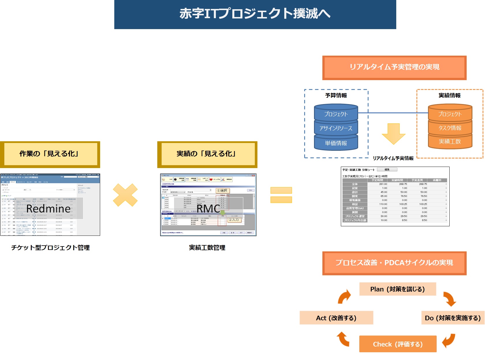 赤字itプロジェクト撲滅計画 実績管理から開発プロセス改善へ チケット駆動開発 Redmine を使用した実績工数管理ツールrmcを製品化 株式会社オープントーン オープントーンのプレスリリース